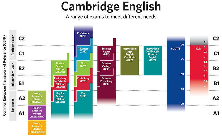 cambridge english range